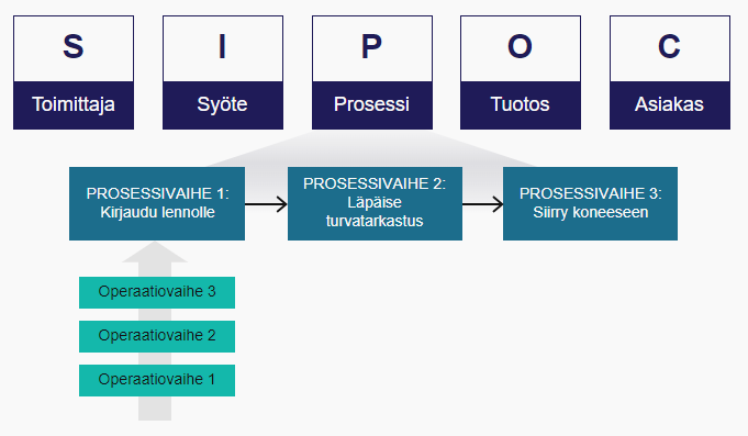 Prosessien kuvaaminen SIPOC