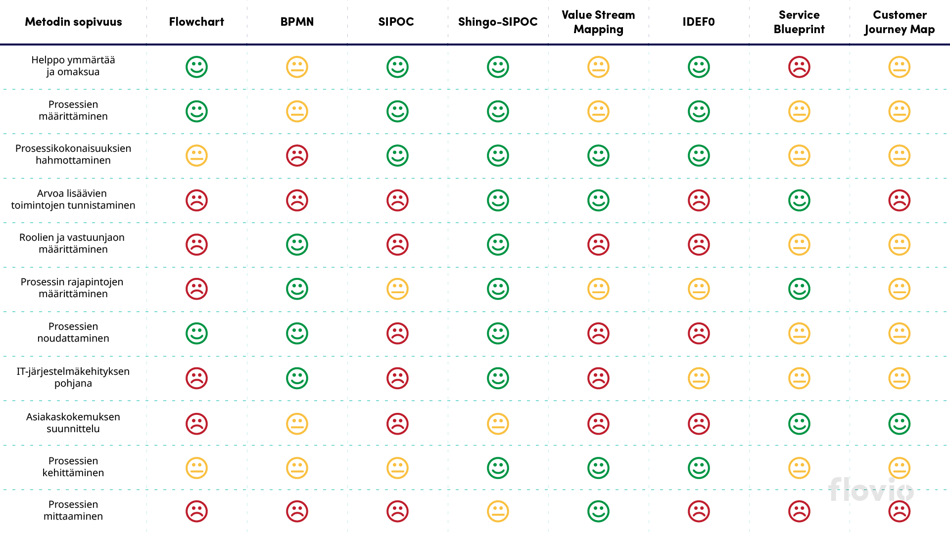 Prosessikaavio_Kuvausvertailu_flovio